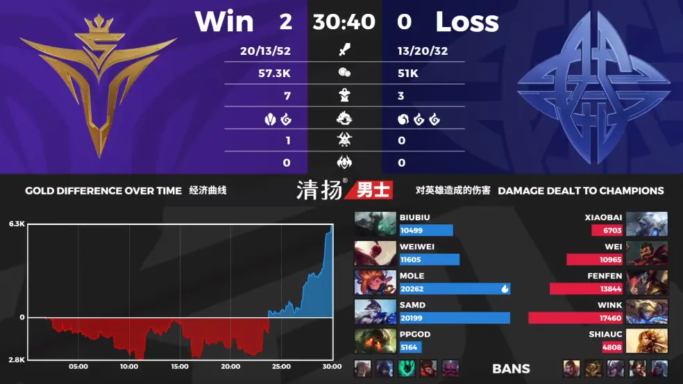 贝博-包含Rookie连续二十场比赛得分超过爆冷，快船挑战极限！的词条